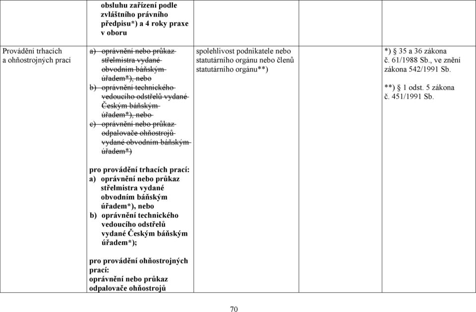 orgánu členů statutárního orgánu**) *) 35 a 36 zákona č. 61/1988 Sb., ve znění zákona 542/1991 Sb. **) 1 odst. 5 zákona č. 451/1991 Sb.