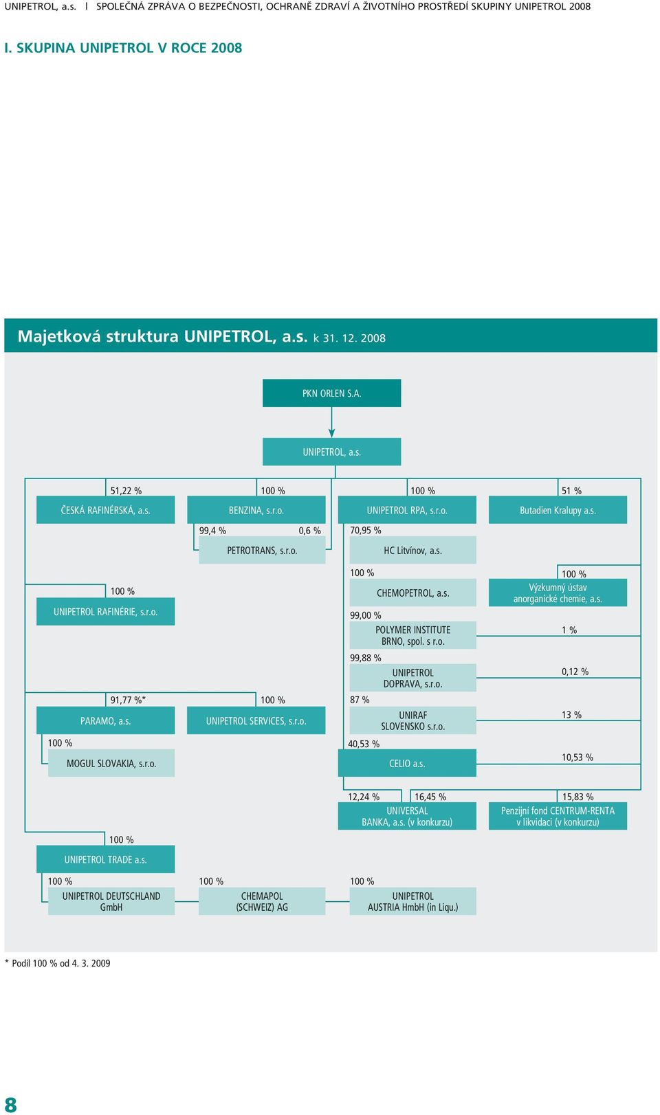 s. 100 % UNIPETROL RAFINÉRIE, s.r.o. 91,77 %* 100 % PARAMO, a.s. UNIPETROL SERVICES, s.r.o. 100 % MOGUL SLOVAKIA, s.r.o. 100 % 99,00 % POLYMER INSTITUTE BRNO, spol. s r.o. 99,88 % UNIPETROL DOPRAVA, s.