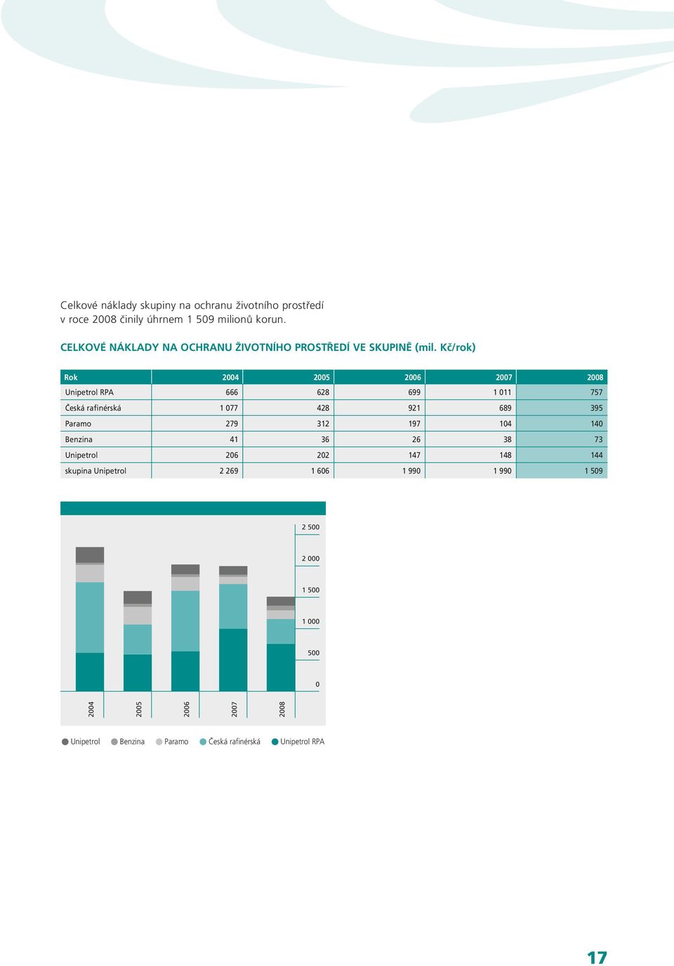 Kč/rok) Rok 2004 2005 2006 2007 2008 Unipetrol RPA 666 628 699 1 011 757 Česká rafinérská 1 077 428 921 689 395 Paramo 279 312
