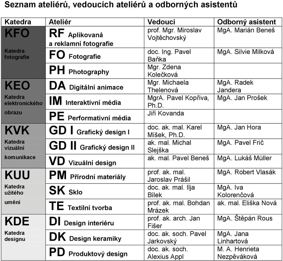 Jan Prošek elektronického IM Interaktivní média Ph.D. obrazu Jiří Kovanda PE Performativní média doc. ak. mal. Karel MgA.