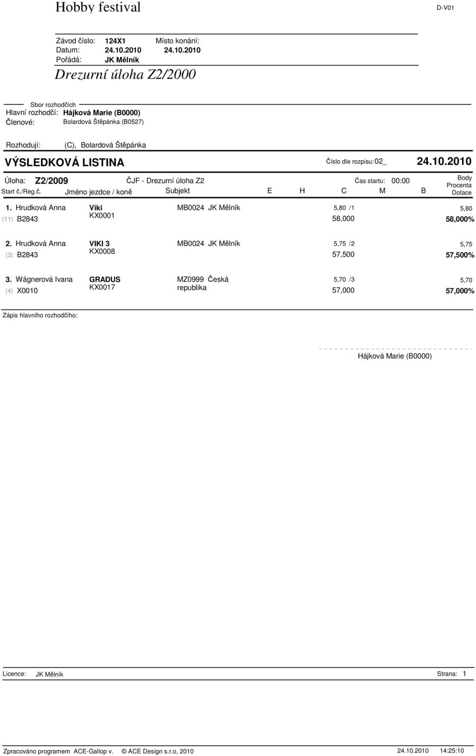 Hrudková Anna Viki MB0024 JK Mlník 5,80 /1 5,80 B2843 KX0001 (11) 58,000 58,000% 2. Hrudková Anna VIKI 3 MB0024 JK Mlník 5,75 /2 5,75 B2843 KX0008 (3) 57,500 57,500% 3.