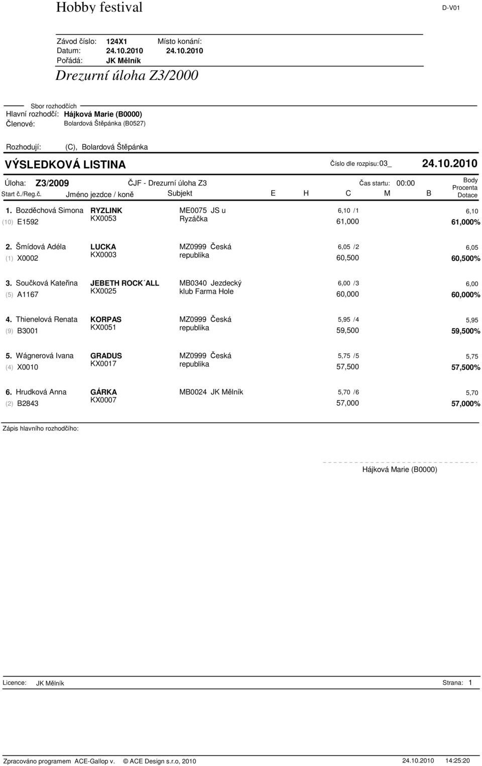 Bozdchová Simona RYZLINK ME0075 JS u 6,10 /1 6,10 KX0053 (10) E1592 Ryzáka 61,000 61,000% 2. Šmídová Adéla LUCKA MZ0999 eská 6,05 /2 6,05 KX0003 (1) X0002 republika 60,500 60,500% 3.