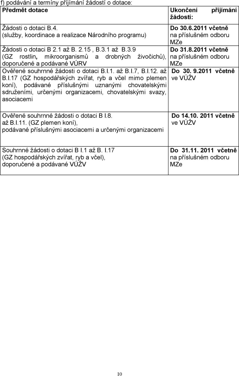 1. až B.I.7, B.I.12. až B.I.17 (GZ hospodářských zvířat, ryb a včel mimo plemen koní), podávané příslušnými uznanými chovatelskými sdruženími, určenými organizacemi, chovatelskými svazy, asociacemi Do 30.