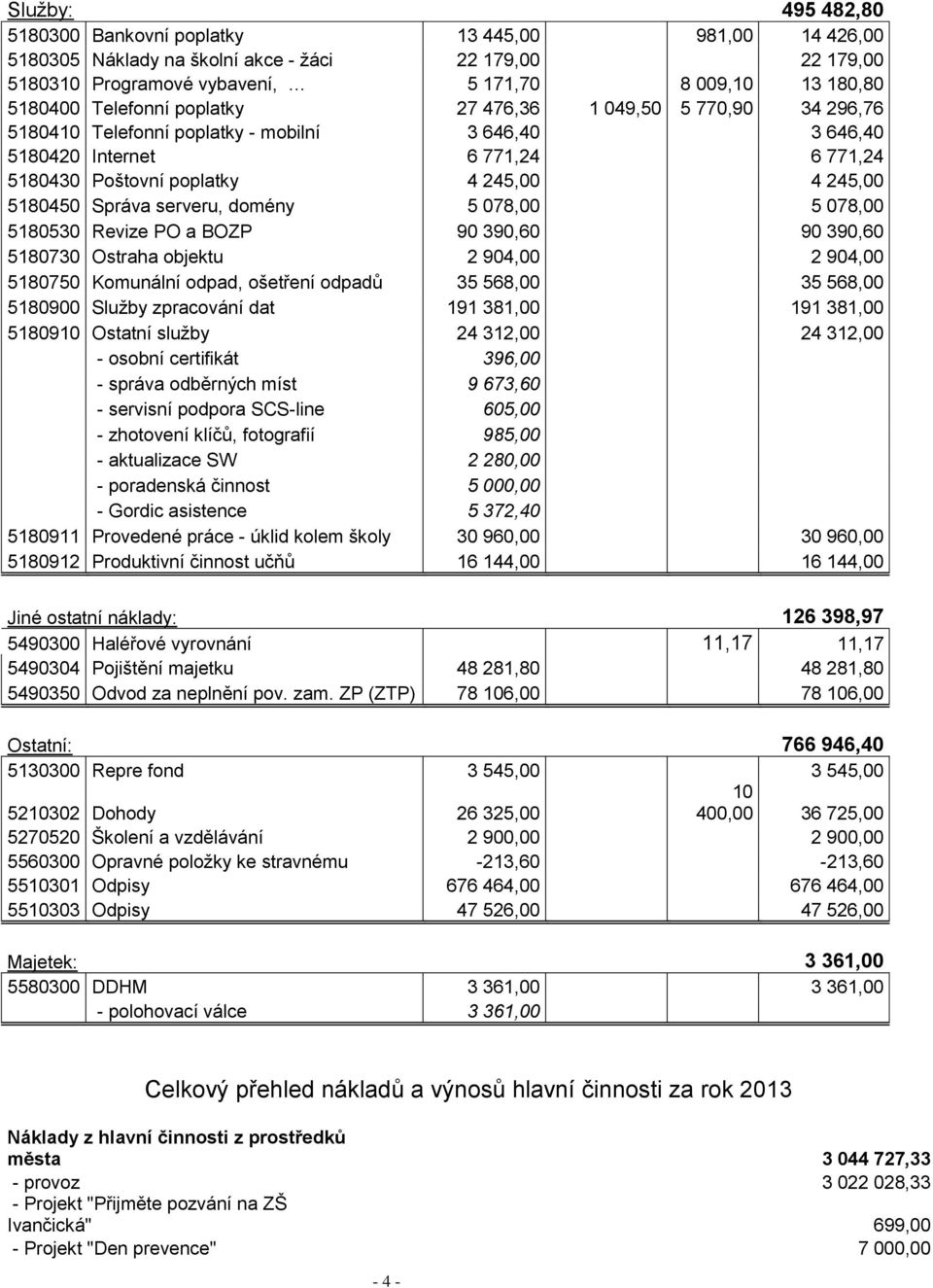 Správa serveru, domény 5 078,00 5 078,00 5180530 Revize PO a BOZP 90 390,60 90 390,60 5180730 Ostraha objektu 2 904,00 2 904,00 5180750 Komunální odpad, ošetření odpadů 35 568,00 35 568,00 5180900