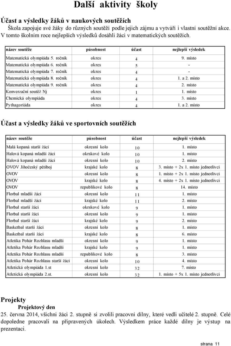 místo Matematická olympiáda 6. ročník okres 5 - Matematická olympiáda 7. ročník okres 4 - Matematická olympiáda 8. ročník okres 4 1. a 2. místo Matematická olympiáda 9. ročník okres 4 2.