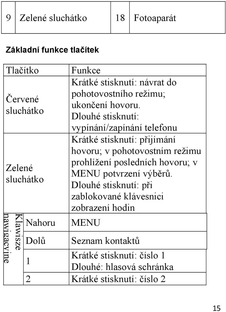 Dlouhé stisknutí: vypínání/zapínání telefonu Krátké stisknutí: přijímání hovoru; v pohotovostním režimu prohlížení posledních hovoru;