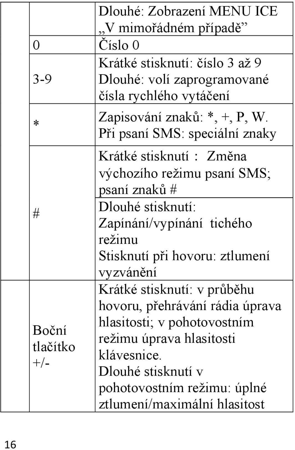 Při psaní SMS: speciální znaky Krátké stisknutí: Změna výchozího režimu psaní SMS; psaní znaků # Dlouhé stisknutí: Zapínání/vypínání tichého režimu