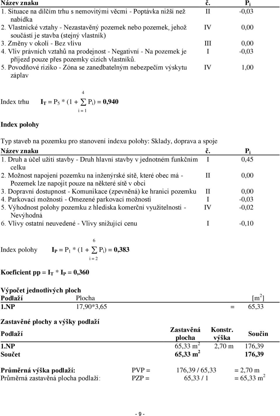 Povodňové riziko - Zóna se zanedbatelným nebezpečím výskytu záplav IV 1,00 Index trhu I T = P 5 * (1 + P i) = 0,940 4 i = 1 Index polohy Typ staveb na pozemku pro stanovení indexu polohy: Sklady,