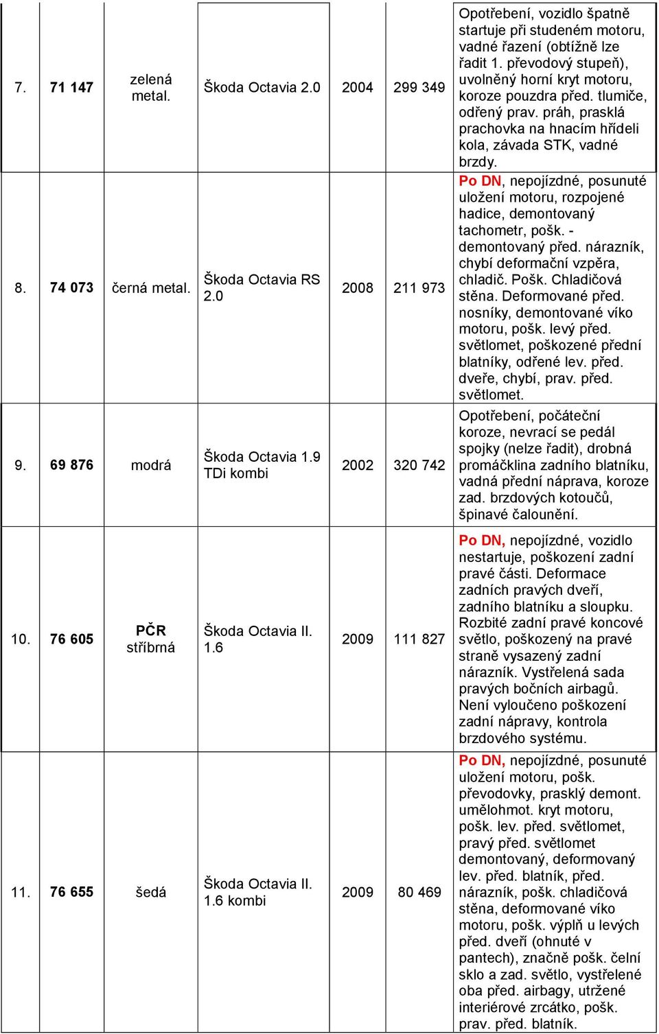 převodový stupeň), uvolněný horní kryt motoru, koroze pouzdra před. tlumiče, odřený prav. práh, prasklá prachovka na hnacím hřídeli kola, závada STK, vadné brzdy.