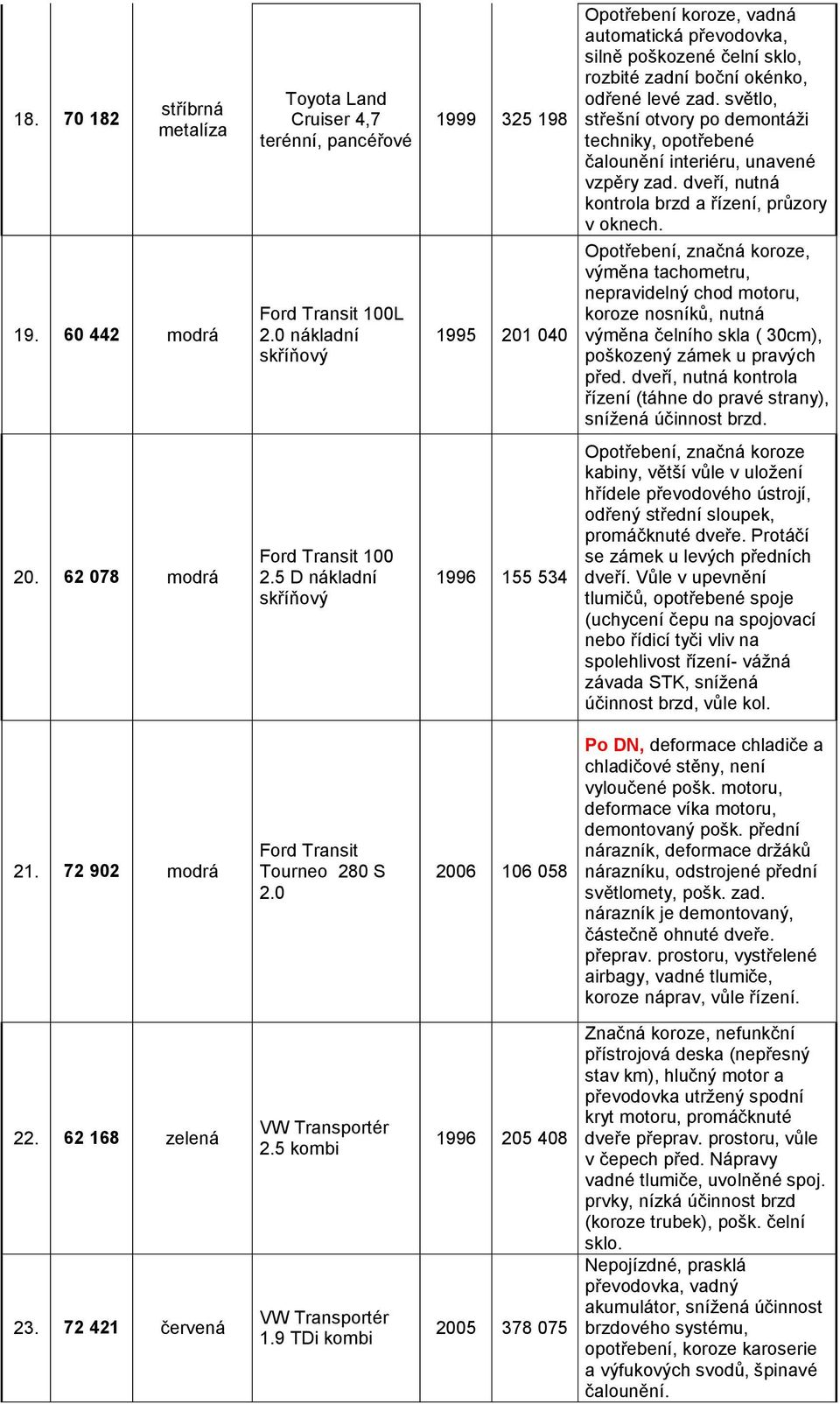 světlo, střešní otvory po demontáži techniky, opotřebené čalounění interiéru, unavené vzpěry zad. dveří, nutná kontrola brzd a řízení, průzory v oknech.