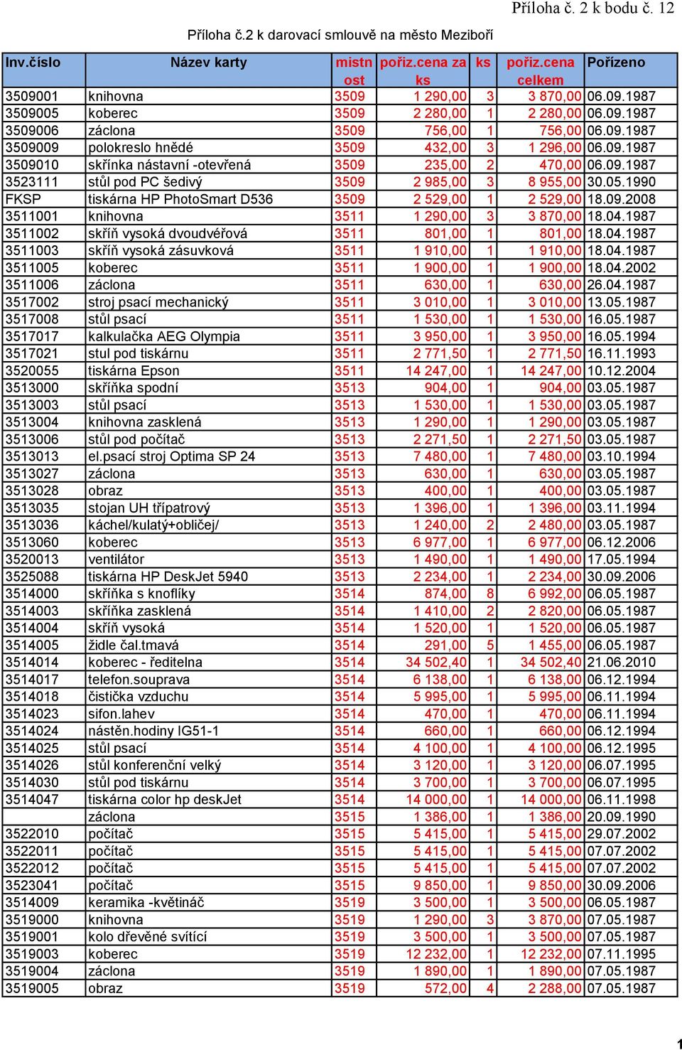 09.1987 3523111 stůl pod PC šedivý 3509 2 985,00 3 8 955,00 30.05.1990 FKSP tiskárna HP PhotoSmart D536 3509 2 529,00 1 2 529,00 18.09.2008 3511001 knihovna 3511 1 290,00 3 3 870,00 18.04.
