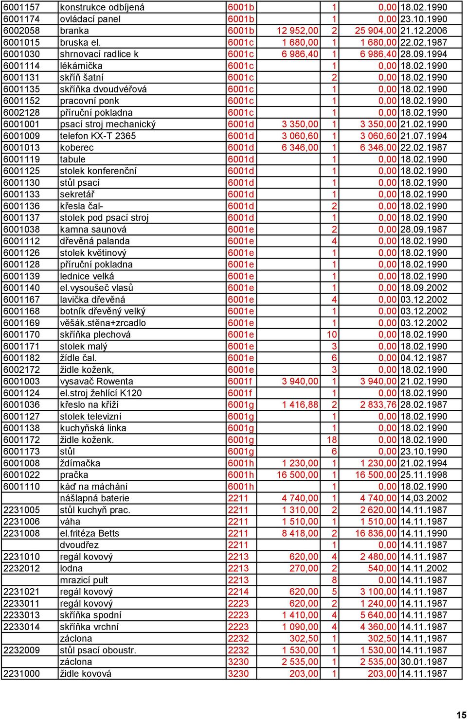 02.1990 6001152 pracovní ponk 6001c 1 0,00 18.02.1990 6002128 příruční pokladna 6001c 1 0,00 18.02.1990 6001001 psací stroj mechanický 6001d 3 350,00 1 3 350,00 21.02.1990 6001009 telefon KX-T 2365 6001d 3 060,60 1 3 060,60 21.