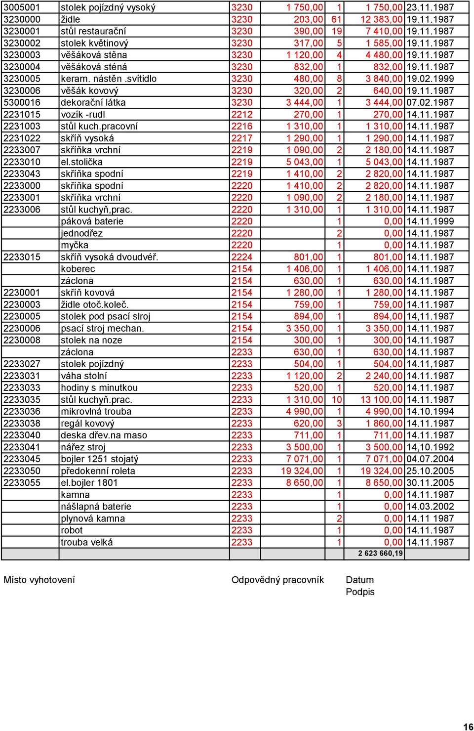 1999 3230006 věšák kovový 3230 320,00 2 640,00 19.11.1987 5300016 dekorační látka 3230 3 444,00 1 3 444,00 07.02.1987 2231015 vozík -rudl 2212 270,00 1 270,00 14.11.1987 2231003 stůl kuch.