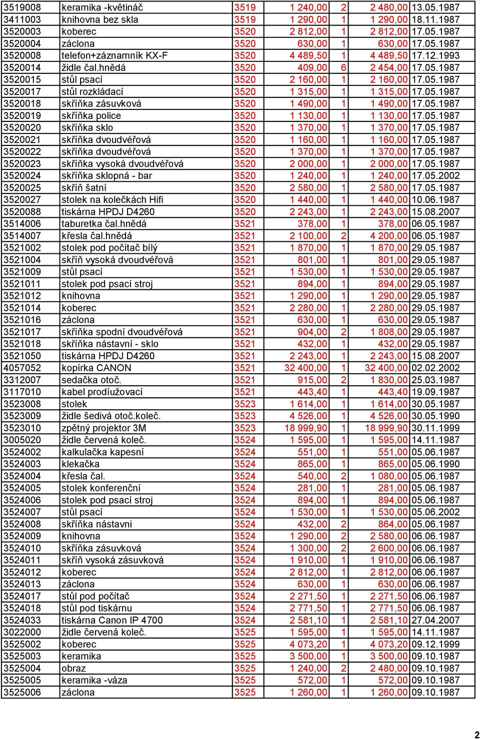 05.1987 3520018 skříňka zásuvková 3520 1 490,00 1 1 490,00 17.05.1987 3520019 skříňka police 3520 1 130,00 1 1 130,00 17.05.1987 3520020 skříňka sklo 3520 1 370,00 1 1 370,00 17.05.1987 3520021 skříňka dvoudvéřová 3520 1 160,00 1 1 160,00 17.