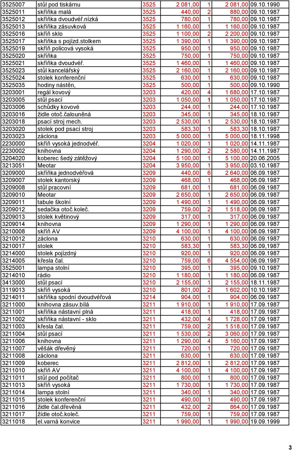 10.1987 3525021 skříňka dvoudvéř. 3525 1 460,00 1 1 460,00 09.10.1987 3525023 stůl kancelářský 3525 2 160,00 1 2 160,00 09.10.1987 3525024 stolek konferenční 3525 630,00 1 630,00 09.10.1987 3525035 hodiny nástěn, 3525 500,00 1 500,00 09.