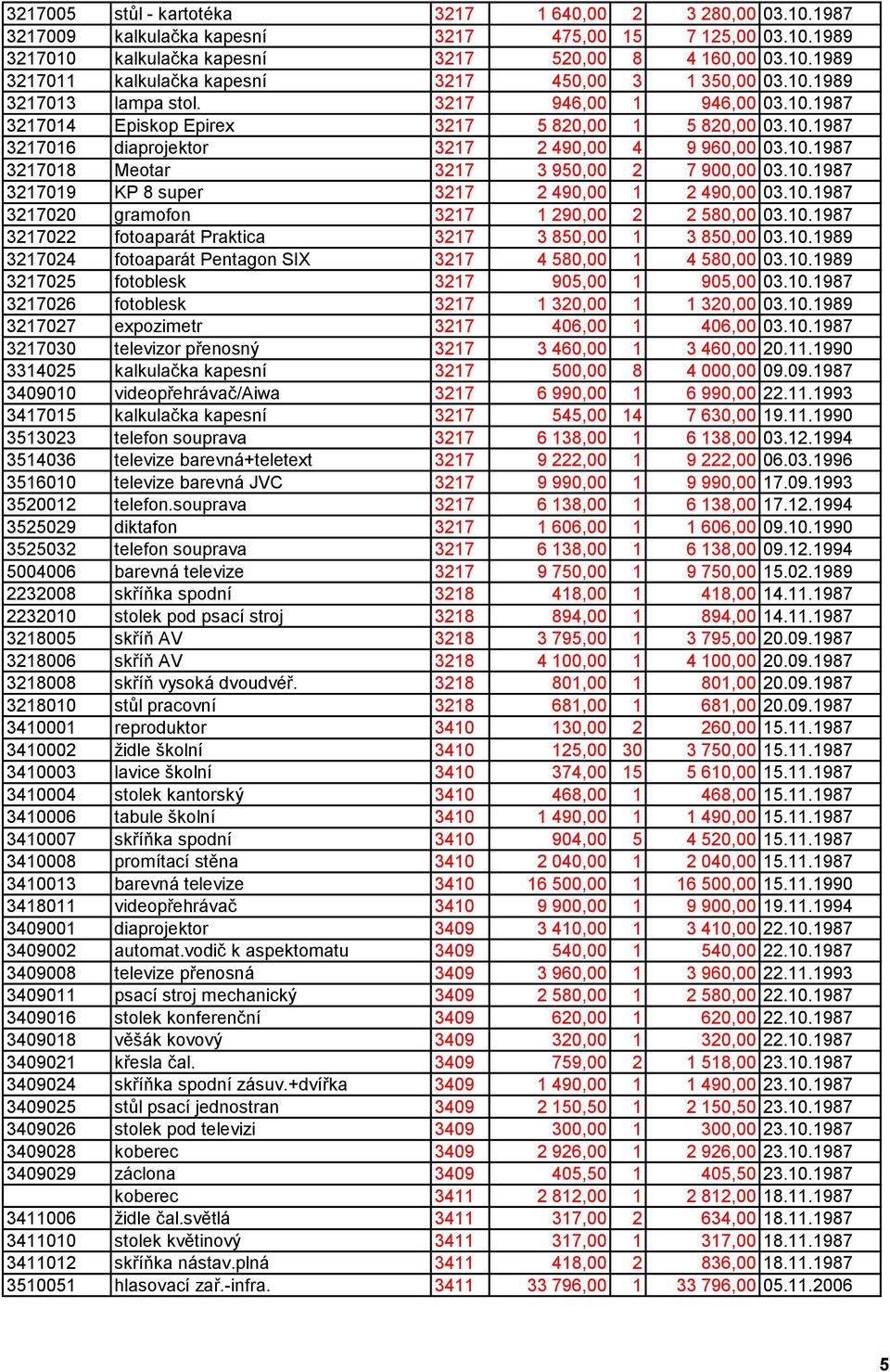 10.1987 3217019 KP 8 super 3217 2 490,00 1 2 490,00 03.10.1987 3217020 gramofon 3217 1 290,00 2 2 580,00 03.10.1987 3217022 fotoaparát Praktica 3217 3 850,00 1 3 850,00 03.10.1989 3217024 fotoaparát Pentagon SIX 3217 4 580,00 1 4 580,00 03.
