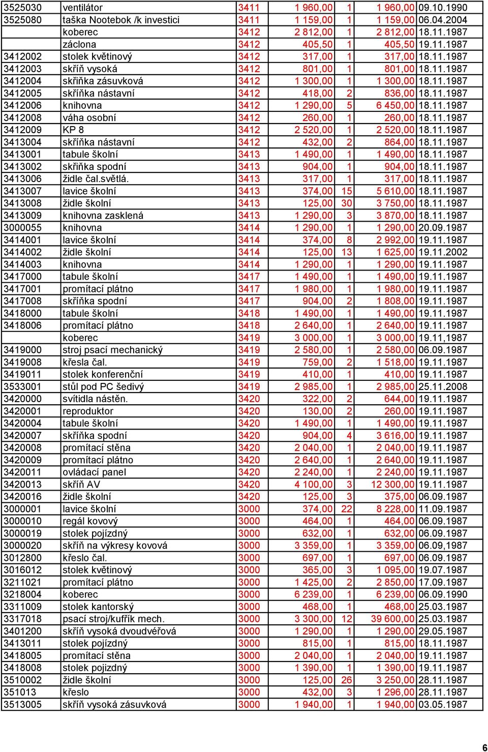 11.1987 3412006 knihovna 3412 1 290,00 5 6 450,00 18.11.1987 3412008 váha osobní 3412 260,00 1 260,00 18.11.1987 3412009 KP 8 3412 2 520,00 1 2 520,00 18.11.1987 3413004 skříňka nástavní 3412 432,00 2 864,00 18.