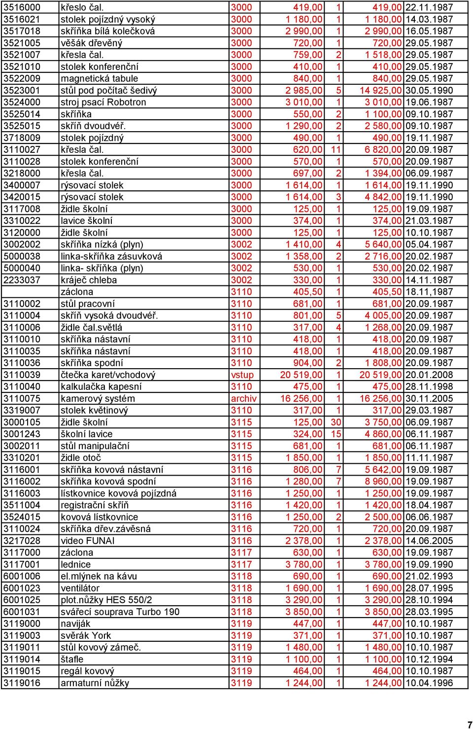 05.1987 3523001 stůl pod počítač šedivý 3000 2 985,00 5 14 925,00 30.05.1990 3524000 stroj psací Robotron 3000 3 010,00 1 3 010,00 19.06.1987 3525014 skříňka 3000 550,00 2 1 100,00 09.10.1987 3525015 skříň dvoudvéř.