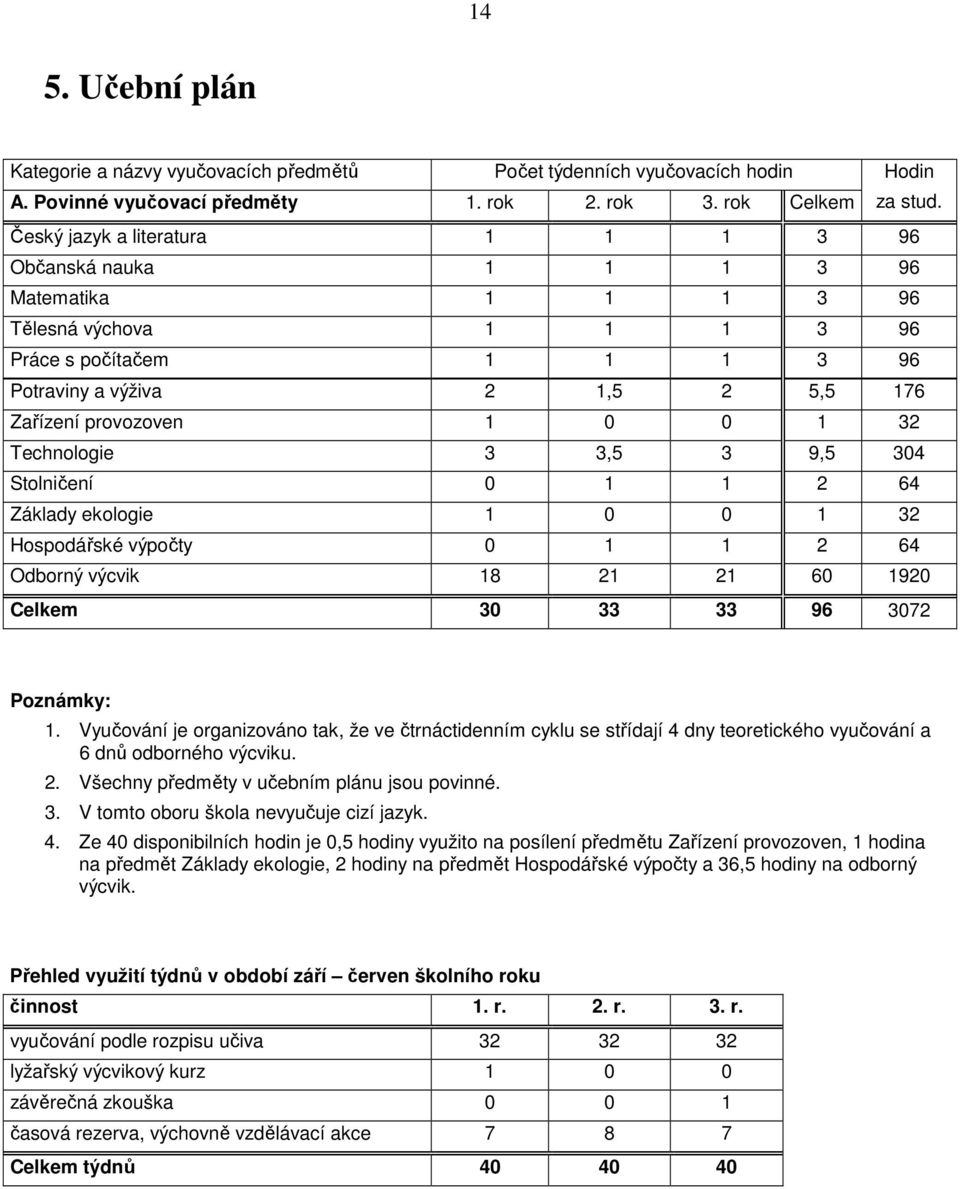 0 1 32 Technologie 3 3,5 3 9,5 304 Stolničení 0 1 1 2 64 Základy ekologie 1 0 0 1 32 Hospodářské výpočty 0 1 1 2 64 Odborný výcvik 18 21 21 60 1920 Celkem 30 33 33 96 3072 Poznámky: 1.