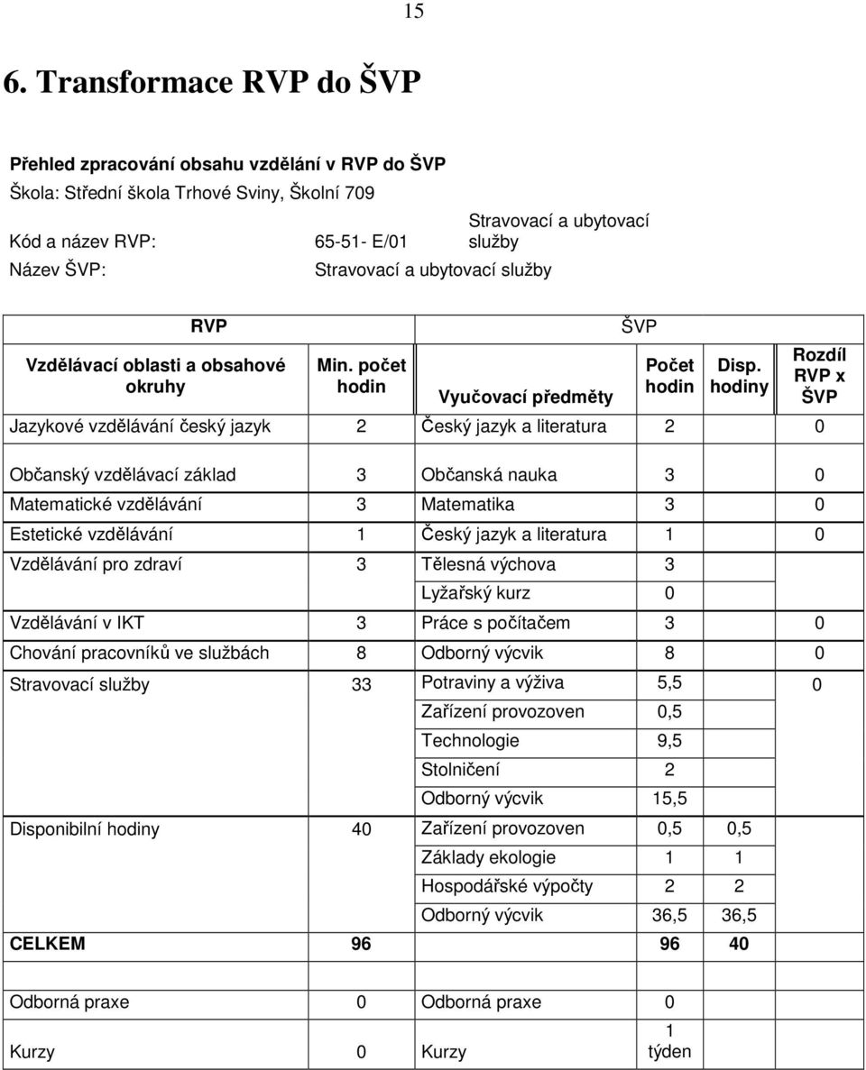 hodiny Jazykové vzdělávání český jazyk 2 Český jazyk a literatura 2 0 Občanský vzdělávací základ 3 Občanská nauka 3 0 Matematické vzdělávání 3 Matematika 3 0 Estetické vzdělávání 1 Český jazyk a