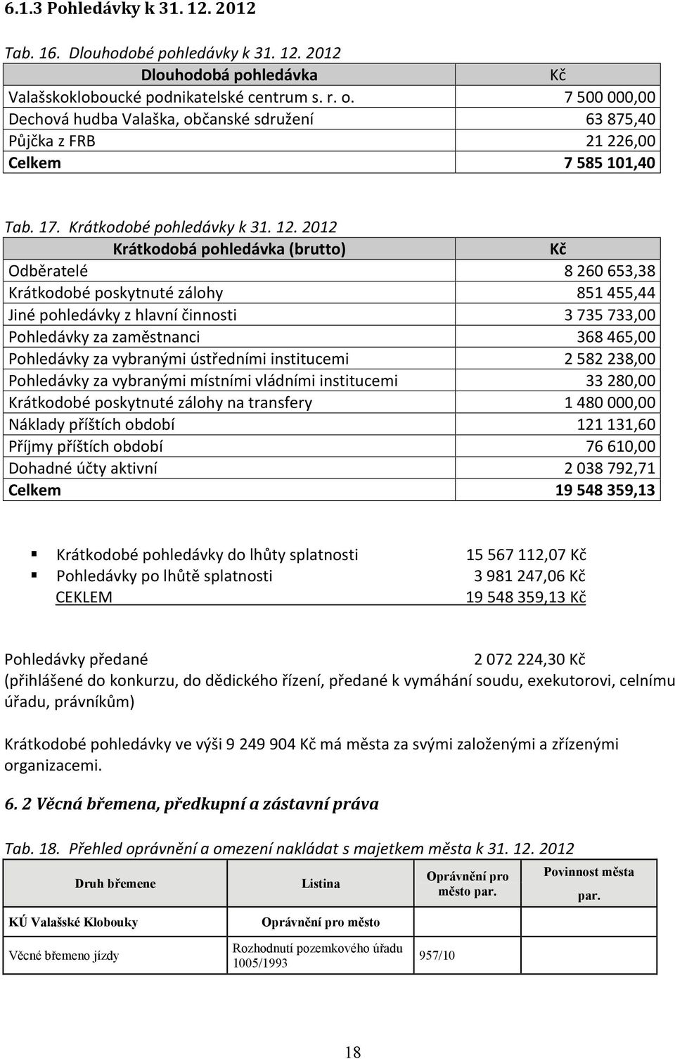 2012 Krátkodobá pohledávka (brutto) Kč Odběratelé 8 260 653,38 Krátkodobé poskytnuté zálohy 851 455,44 Jiné pohledávky z hlavní činnosti 3 735 733,00 Pohledávky za zaměstnanci 368 465,00 Pohledávky