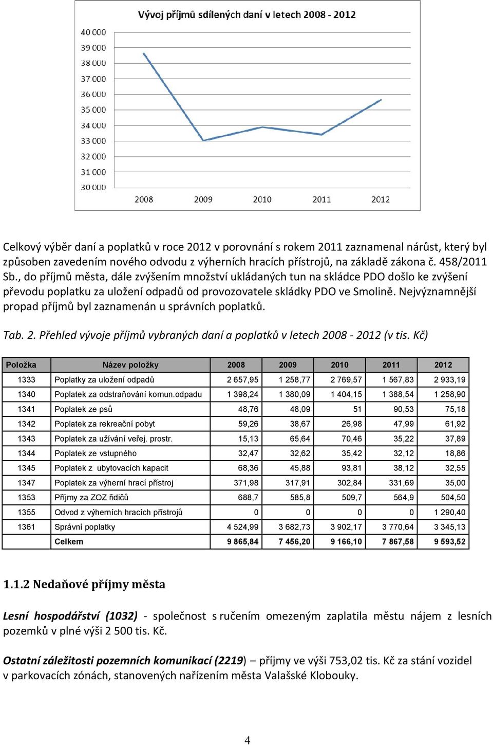 Nejvýznamnější propad příjmů byl zaznamenán u správních poplatků. Tab. 2. Přehled vývoje příjmů vybraných daní a poplatků v letech 2008-2012 (v tis.