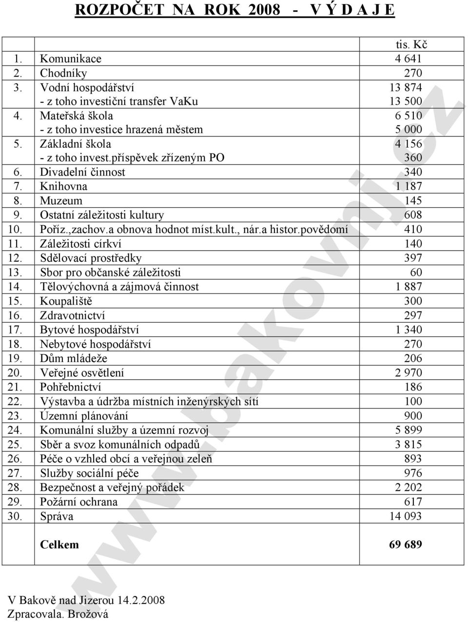 Ostatní záležitosti kultury 608 10. Poříz.,zachov.a obnova hodnot míst.kult., nár.a histor.povědomí 410 11. Záležitosti církví 140 12. Sdělovací prostředky 397 13. Sbor pro občanské záležitosti 60 14.