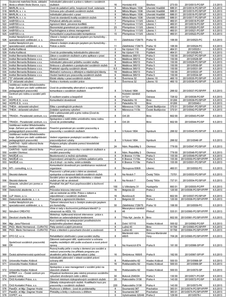 Ochrana práv uživatelů sociálních služeb 8 Města Mayen 1536 Uherské Hradiště 686 01 2013/0515-PC/SP/VP 6.5.2013 519 MARLIN, s.r. o.