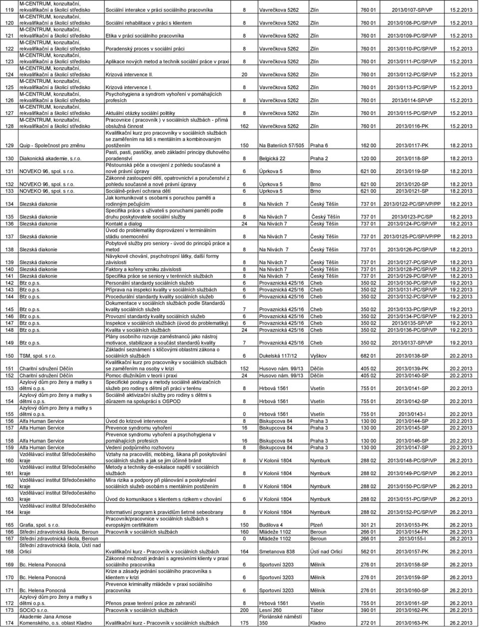 2.2013 122 M-CENTRUM, konzultační, rekvalifikační a školicí středisko Poradenský proces v sociální práci 8 Vavrečkova 5262 Zlín 760 01 2013/0110-PC/SP/VP 15.2.2013 123 M-CENTRUM, konzultační, rekvalifikační a školicí středisko Aplikace nových metod a technik sociální práce v praxi 8 Vavrečkova 5262 Zlín 760 01 2013/0111-PC/SP/VP 15.