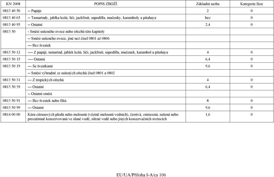 karambol a pitahaya 4 813 5 15 ---- Ostatní 6,4 813 5 19 --- Se švestkami 9,6 -- Směsi výhradně ze sušených ořechů čísel 81 a 82 813 5 31 --- Z tropických ořechů 4 813 5 39 --- Ostatní 6,4 -- Ostatní