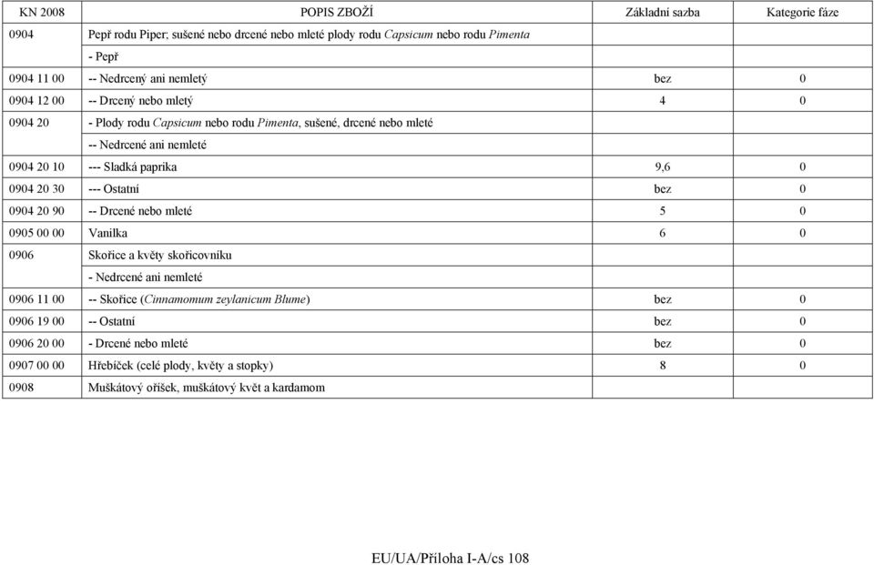 94 2 3 --- Ostatní bez 94 2 9 -- Drcené nebo mleté 5 95 Vanilka 6 96 Skořice a květy skořicovníku - Nedrcené ani nemleté 96 11 -- Skořice (Cinnamomum zeylanicum
