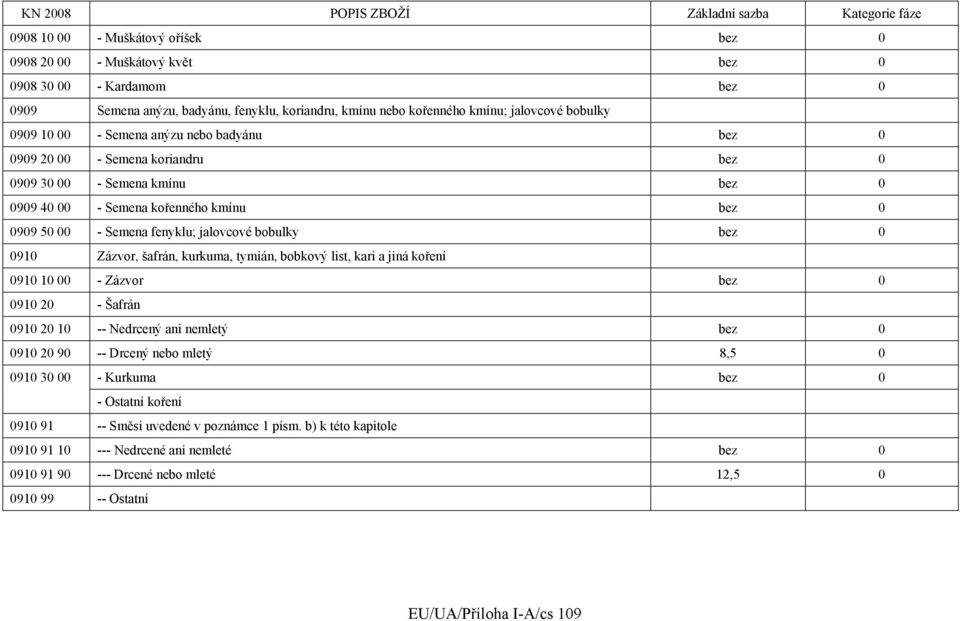 bez 91 Zázvor, šafrán, kurkuma, tymián, bobkový list, kari a jiná koření 91 1 - Zázvor bez 91 2 - Šafrán 91 2 1 -- Nedrcený ani nemletý bez 91 2 9 -- Drcený nebo mletý 8,5 91 3 - Kurkuma