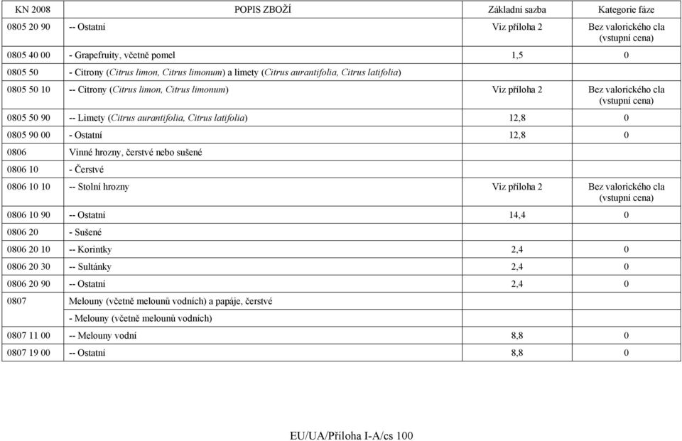 latifolia) 12,8 85 9 - Ostatní 12,8 86 Vinné hrozny, čerstvé nebo sušené 86 1 - Čerstvé 86 1 1 -- Stolní hrozny Viz příloha 2 Bez valorického cla (vstupní cena) 86 1 9 -- Ostatní 14,4 86 2 - Sušené