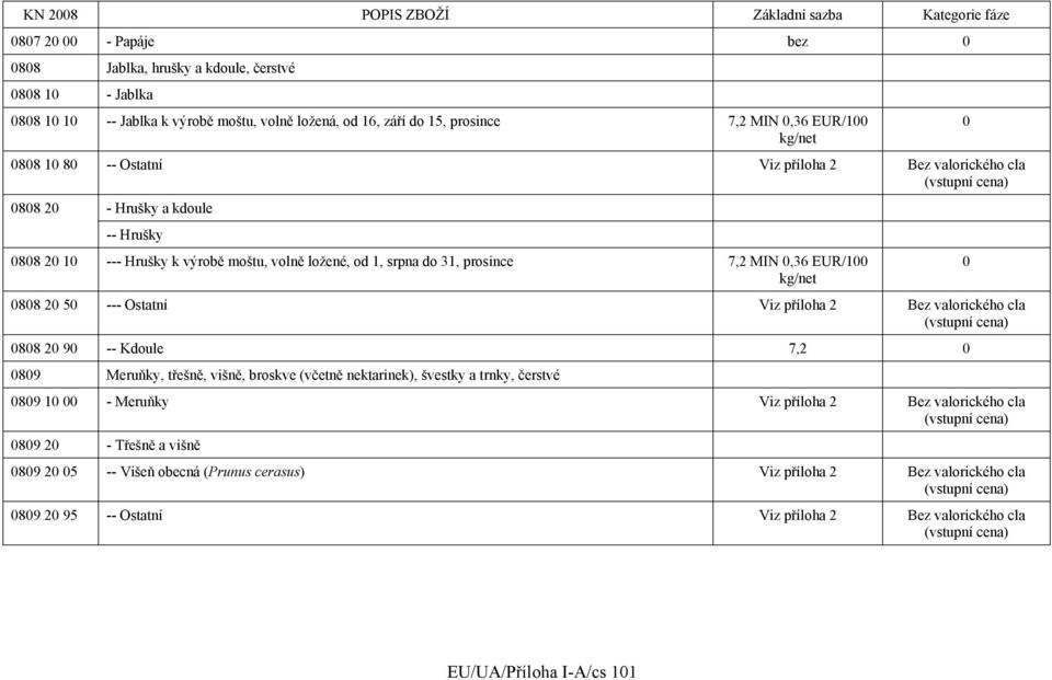 EUR/1 88 2 5 --- Ostatní Viz příloha 2 Bez valorického cla (vstupní cena) 88 2 9 -- Kdoule 7,2 89 Meruňky, třešně, višně, broskve (včetně nektarinek), švestky a trnky, čerstvé 89 1 - Meruňky Viz