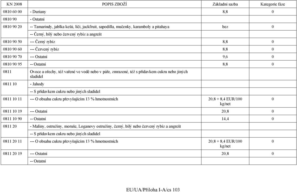 přídavkem cukru nebo jiných sladidel 811 1 - Jahody -- S přídavkem cukru nebo jiných sladidel 811 1 11 --- O obsahu cukru převyšujícím 13 % hmotnostních 2,8 + 8,4 EUR/1 811 1 19 --- Ostatní 2,8 811 1