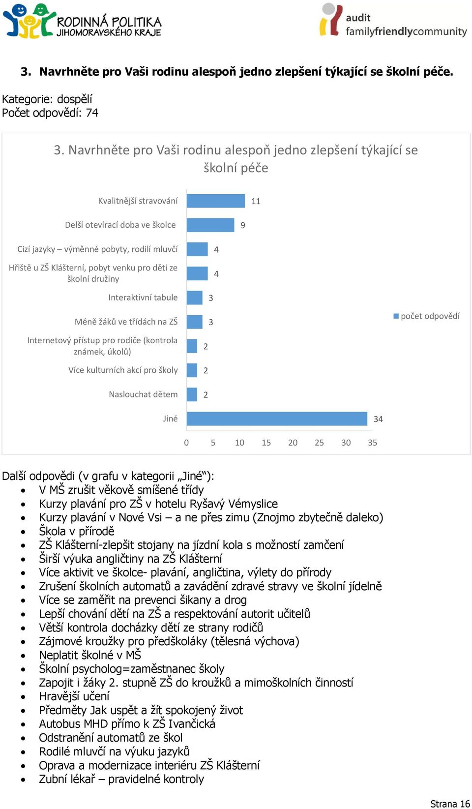 pobyt venku pro děti ze školní družiny Interaktivní tabule Méně žáků ve třídách na ZŠ Internetový přístup pro rodiče (kontrola známek, úkolů) Více kulturních akcí pro školy Naslouchat dětem 0 10 1 0