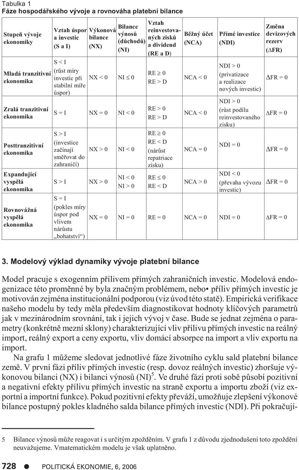 = I NX = 0 NI < 0 S > I (investice zaèínají smìøovat do zahranièí) S > I NX > 0 NX > 0 NI < 0 NI < 0 NI > 0 reinvestovaných ziskù a dividend (RE a D) RE 0 RE > D RE > 0 RE > D RE 0 RE < D (nárùst