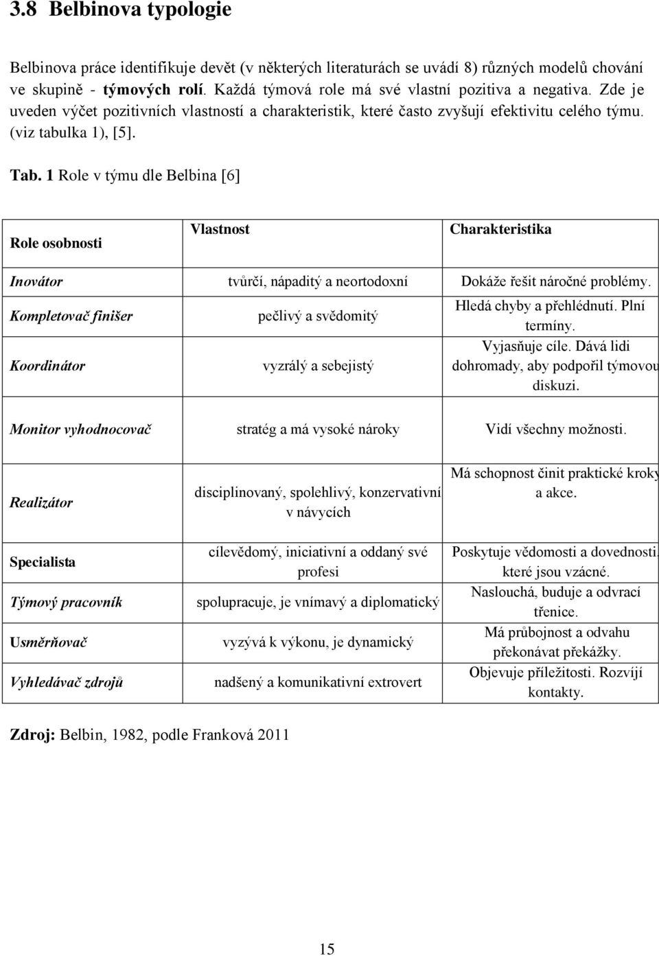 1 Role v týmu dle Belbina [6] Role osobnosti Vlastnost Charakteristika Inovátor tvůrčí, nápaditý a neortodoxní Dokáže řešit náročné problémy.