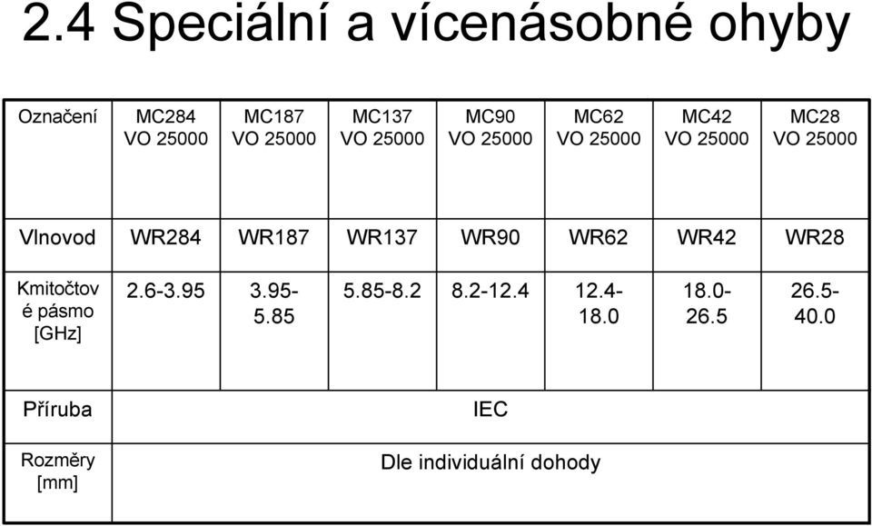 WR137 WR90 WR62 WR42 WR28 Kmitočtov é pásmo [GHz] 2.6-3.95 3.95-5.85 5.85-8.2 8.