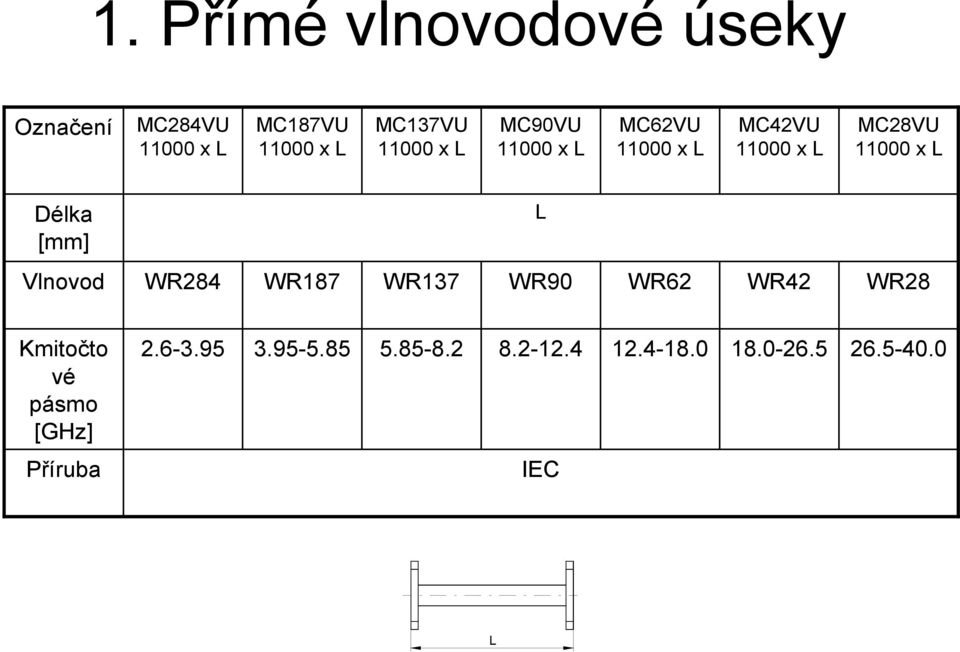 Délka [mm] L Vlnovod WR284 WR187 WR137 WR90 WR62 WR42 WR28 Kmitočto vé pásmo