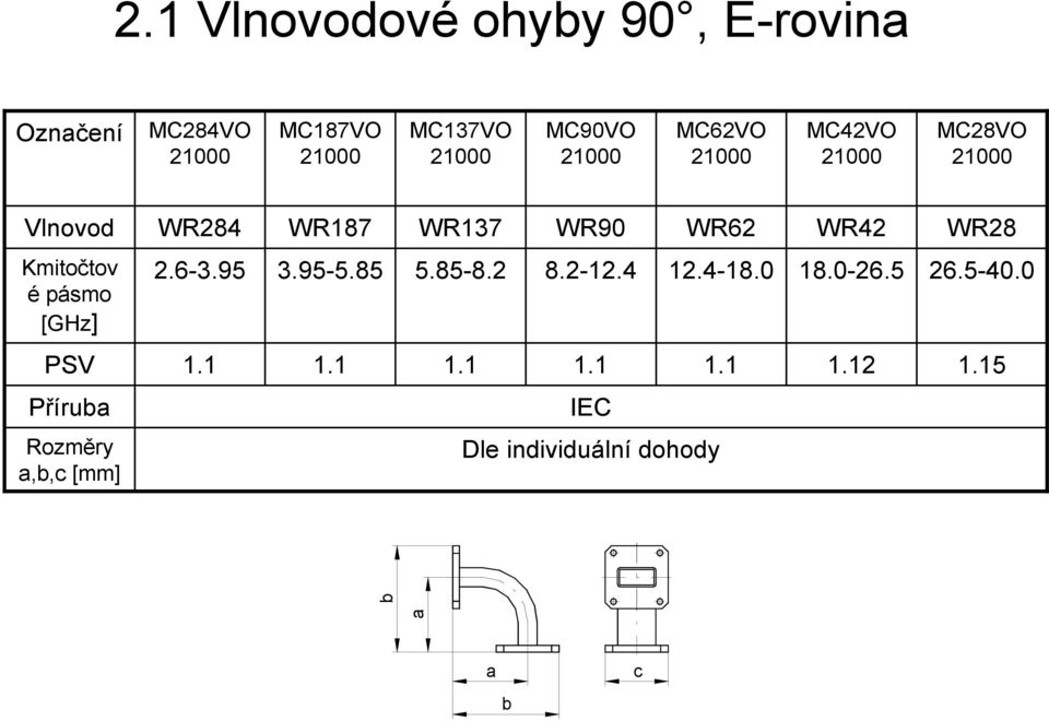 WR62 WR42 WR28 Kmitočtov é pásmo [GHz] 2.6-3.95 3.95-5.85 5.85-8.2 8.2-12.4 12.4-18.