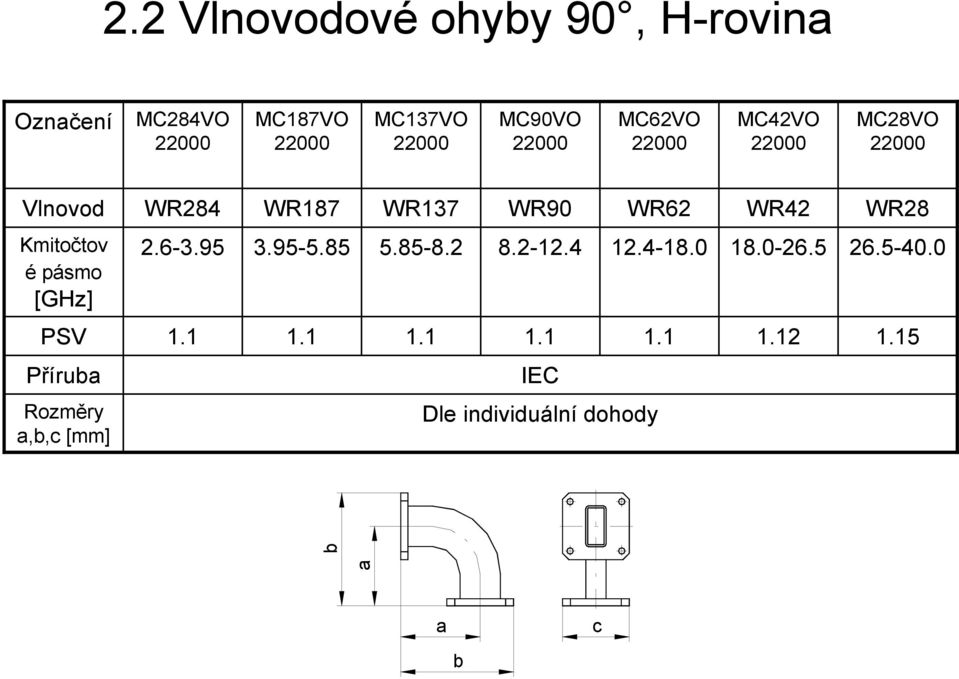 WR62 WR42 WR28 Kmitočtov é pásmo [GHz] 2.6-3.95 3.95-5.85 5.85-8.2 8.2-12.4 12.4-18.