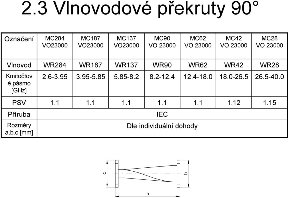 WR62 WR42 WR28 Kmitočtov é pásmo [GHz] 2.6-3.95 3.95-5.85 5.85-8.2 8.2-12.4 12.4-18.