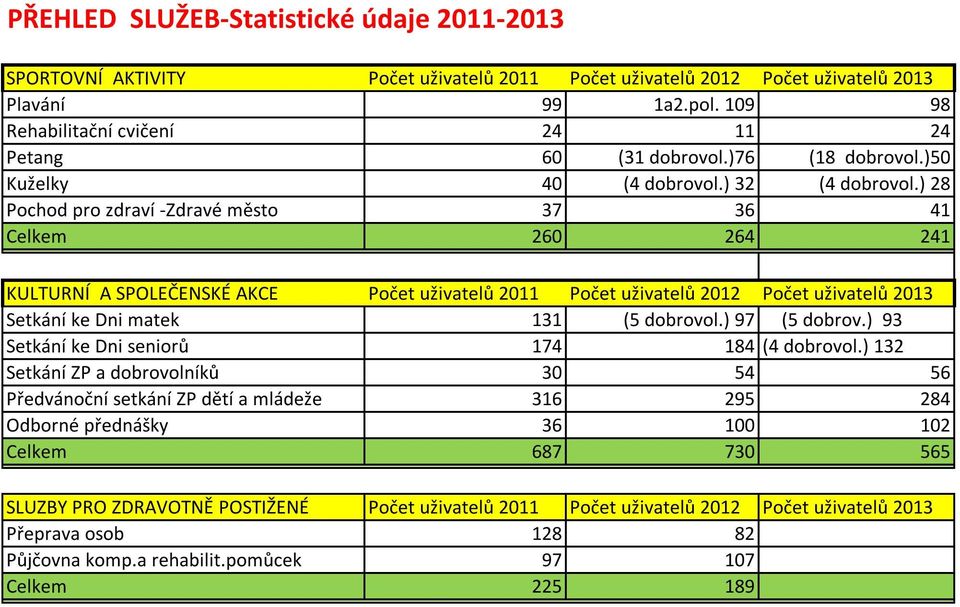 ) 28 Pochod pro zdraví -Zdravé město 37 36 41 Celkem 260 264 241 KULTURNÍ A SPOLEČENSKÉ AKCE Počet uživatelů 2011 Počet uživatelů 2012 Počet uživatelů 2013 Setkání ke Dni matek 131 (5 dobrovol.