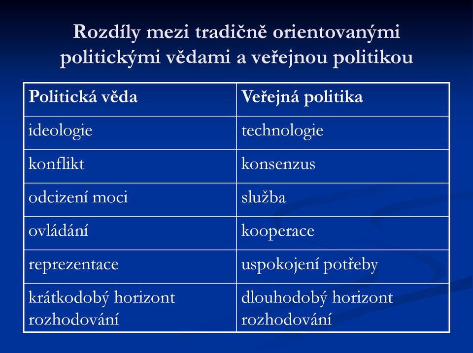 reprezentace krátkodobý horizont rozhodování Veřejná politika