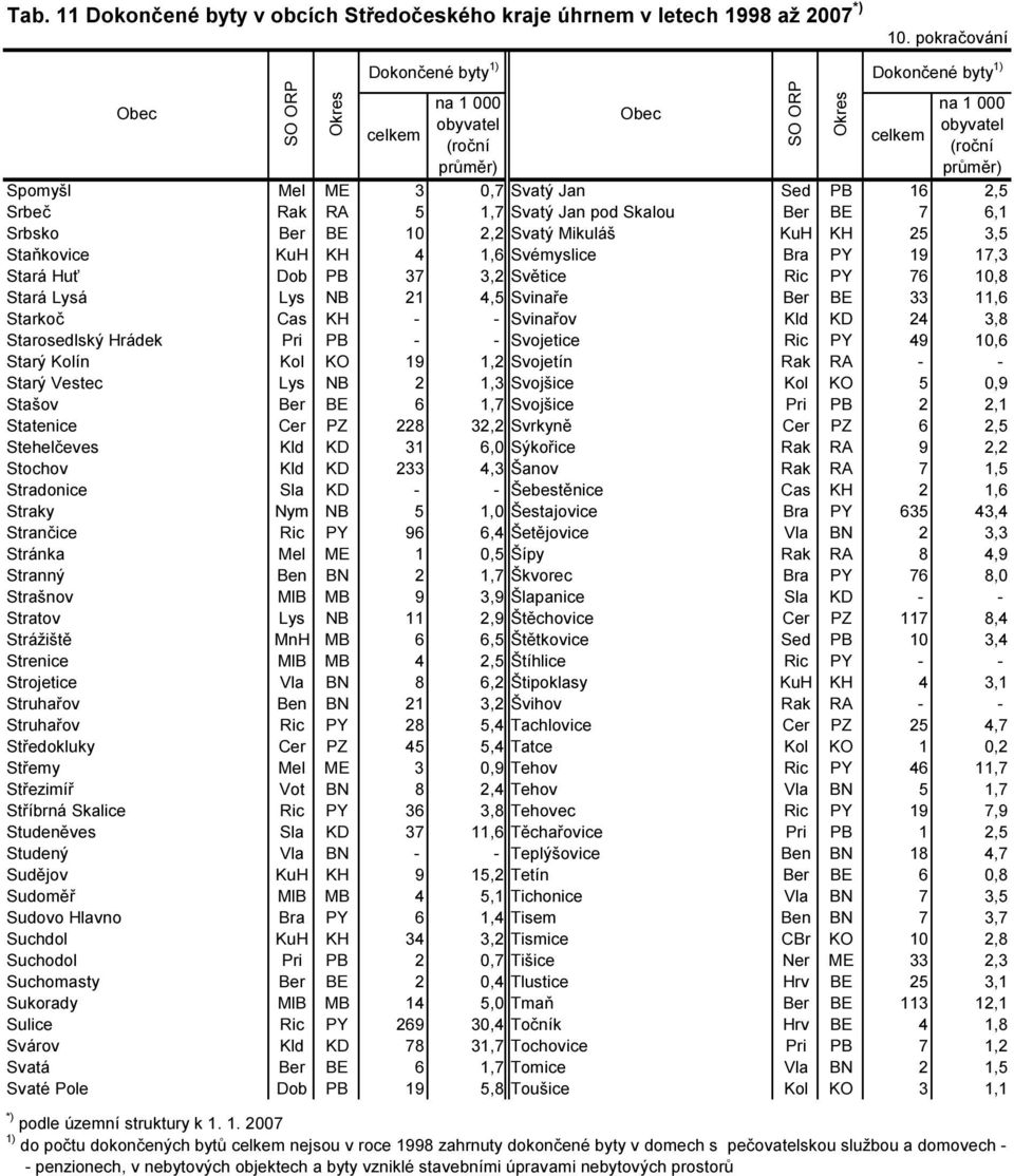 49 10,6 Starý Kolín Kol KO 19 1,2 Svojetín Rak RA - - Starý Vestec Lys NB 2 1,3 Svojšice Kol KO 5 0,9 Stašov Ber BE 6 1,7 Svojšice Pri PB 2 2,1 Statenice Cer PZ 228 32,2 Svrkyně Cer PZ 6 2,5