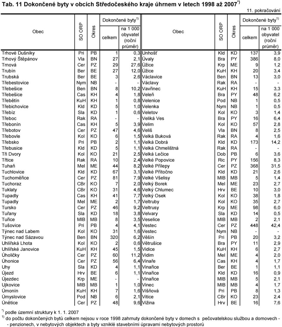 Velenice Pod NB 1 0,5 Třebichovice Kld KD 5 1,0 Velenka Nym NB 1 0,5 Třebíz Sla KD 1 0,6 Veletov Kol KO 3 1,4 Třeboc Rak RA - - Veliká Ves Bra PY 16 6,4 Třebonín Cas KH 5 3,9 Velim Kol KO 57 2,8