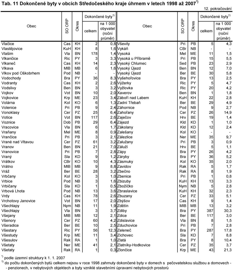 13 2,5 Vodranty Cas KH 2 2,6 Výžerky Ric PY 5 4,7 Vodslivy Ben BN 3 3,2 Vyžlovka Ric PY 20 4,2 Vojkov Vot BN 10 2,0 Xaverov Ben BN 1 1,8 Vojkovice Krp ME 23 3,4 Záboří nad Labem KuH KH 22 2,8 Volárna