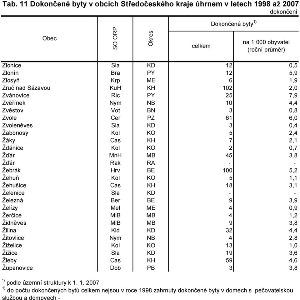 Žebrák Hrv BE 100 5,2 Žehuň Kol KO 5 1,1 Žehušice Cas KH 18 3,1 Želenice Sla KD - - Železná Ber BE 9 3,9 Želízy Mel ME 4 0,9 Žerčice MlB MB 4 1,2 Židněves MlB MB 9 3,8 Žilina Kld KD 32 4,4 Žitovlice