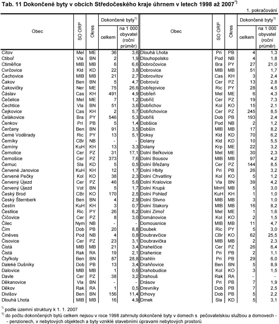 Mel ME 7 1,2 Dobříč Cer PZ 19 7,3 Čechtice Vla BN 51 3,6 Dobřichov Kol KO 15 2,1 Čejkovice Cas KH 2 5,7 Dobřichovice Cer PZ 245 8,5 Čelákovice Bra PY 546 5,3 Dobříš Dob PB 193 2,4 Čenkov Pri PB 5 1,4